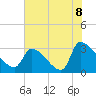Pawleys Island South tide chart for Thursday, July 8, 2021
