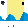 Pawleys Island South tide chart for Friday, July 9, 2021