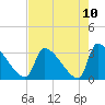 Pawleys Island South tide chart for Tuesday, August 10, 2021