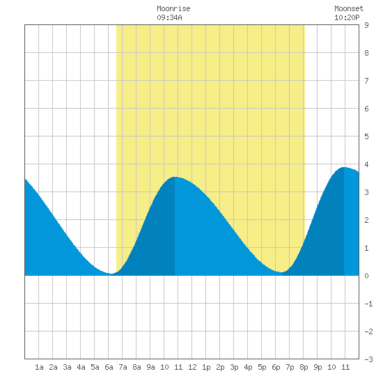 Pawleys Island South tide chart for Wednesday, August 11, 2021