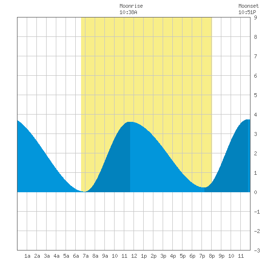 Pawleys Island South tide chart for Thursday, August 12, 2021