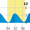 Pawleys Island South tide chart for Thursday, August 12, 2021