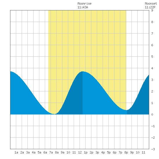 Pawleys Island South tide chart for Friday, August 13, 2021