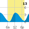Pawleys Island South tide chart for Friday, August 13, 2021