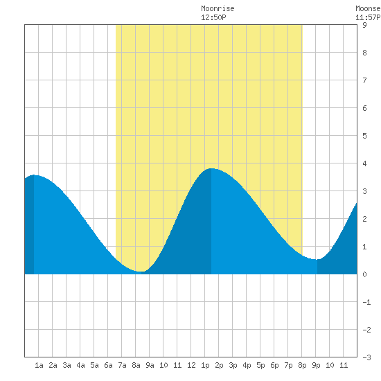 Pawleys Island South tide chart for Saturday, August 14, 2021