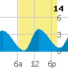 Pawleys Island South tide chart for Saturday, August 14, 2021