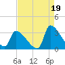 Pawleys Island South tide chart for Thursday, August 19, 2021