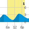 Pawleys Island South tide chart for Sunday, August 1, 2021