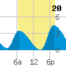 Pawleys Island South tide chart for Friday, August 20, 2021