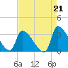 Pawleys Island South tide chart for Saturday, August 21, 2021
