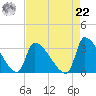 Pawleys Island South tide chart for Sunday, August 22, 2021