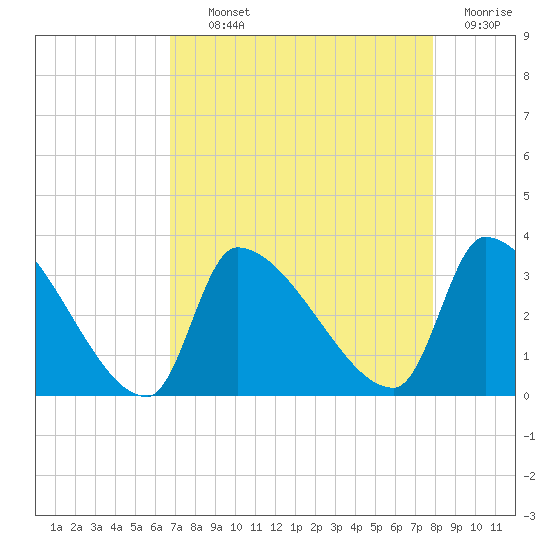 Pawleys Island South tide chart for Tuesday, August 24, 2021