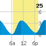 Pawleys Island South tide chart for Wednesday, August 25, 2021
