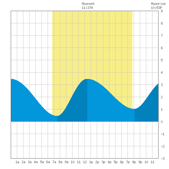 Pawleys Island South tide chart for Friday, August 27, 2021