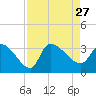 Pawleys Island South tide chart for Friday, August 27, 2021