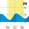 Pawleys Island South tide chart for Saturday, August 28, 2021