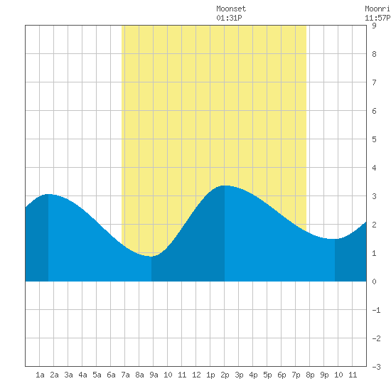 Pawleys Island South tide chart for Sunday, August 29, 2021