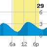 Pawleys Island South tide chart for Sunday, August 29, 2021