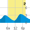 Pawleys Island South tide chart for Monday, August 2, 2021