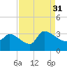 Pawleys Island South tide chart for Tuesday, August 31, 2021
