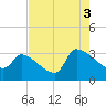 Pawleys Island South tide chart for Tuesday, August 3, 2021