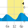 Pawleys Island South tide chart for Wednesday, August 4, 2021