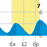 Pawleys Island South tide chart for Saturday, August 7, 2021