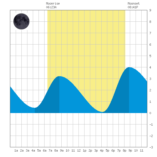 Pawleys Island South tide chart for Sunday, August 8, 2021