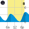 Pawleys Island South tide chart for Sunday, August 8, 2021