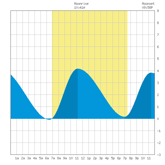 Pawleys Island South tide chart for Friday, September 10, 2021