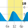 Pawleys Island South tide chart for Friday, September 10, 2021