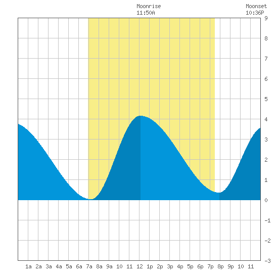 Pawleys Island South tide chart for Saturday, September 11, 2021