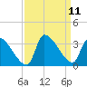 Pawleys Island South tide chart for Saturday, September 11, 2021