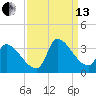 Pawleys Island South tide chart for Monday, September 13, 2021