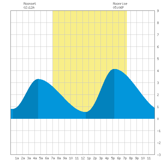 Pawleys Island South tide chart for Thursday, September 16, 2021