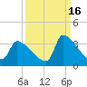 Pawleys Island South tide chart for Thursday, September 16, 2021