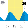 Pawleys Island South tide chart for Monday, September 20, 2021