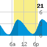 Pawleys Island South tide chart for Tuesday, September 21, 2021