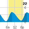 Pawleys Island South tide chart for Wednesday, September 22, 2021