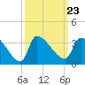 Pawleys Island South tide chart for Thursday, September 23, 2021