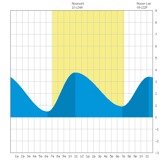 Pawleys Island South tide chart for Friday, September 24, 2021
