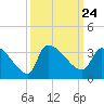 Pawleys Island South tide chart for Friday, September 24, 2021