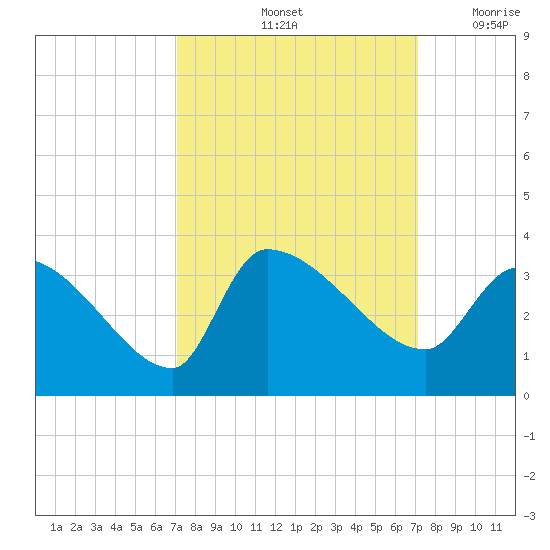 Pawleys Island South tide chart for Saturday, September 25, 2021