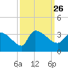 Pawleys Island South tide chart for Sunday, September 26, 2021