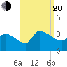 Pawleys Island South tide chart for Tuesday, September 28, 2021
