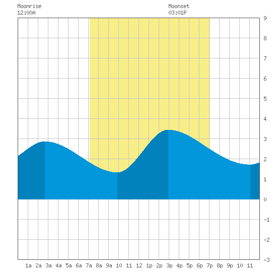 Pawleys Island South tide chart for Wednesday, September 29, 2021