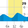 Pawleys Island South tide chart for Wednesday, September 29, 2021