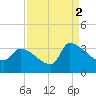 Pawleys Island South tide chart for Thursday, September 2, 2021
