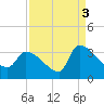 Pawleys Island South tide chart for Friday, September 3, 2021