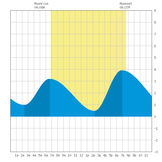 Pawleys Island South tide chart for Saturday, September 4, 2021